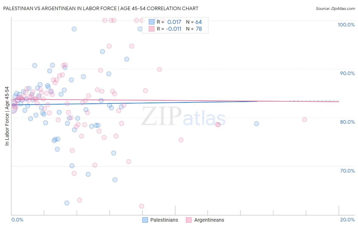 Palestinian vs Argentinean In Labor Force | Age 45-54