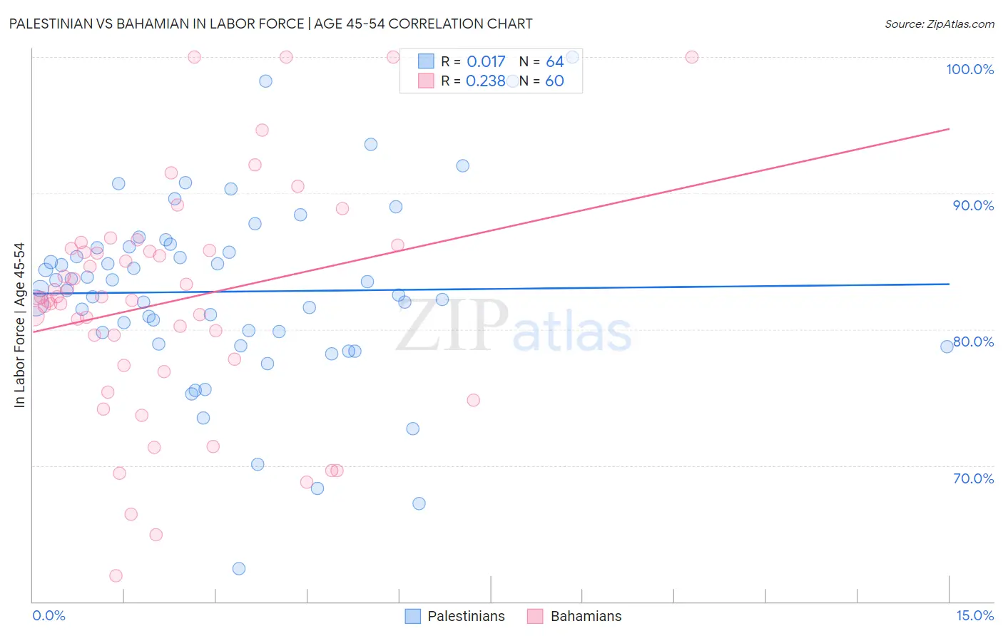 Palestinian vs Bahamian In Labor Force | Age 45-54