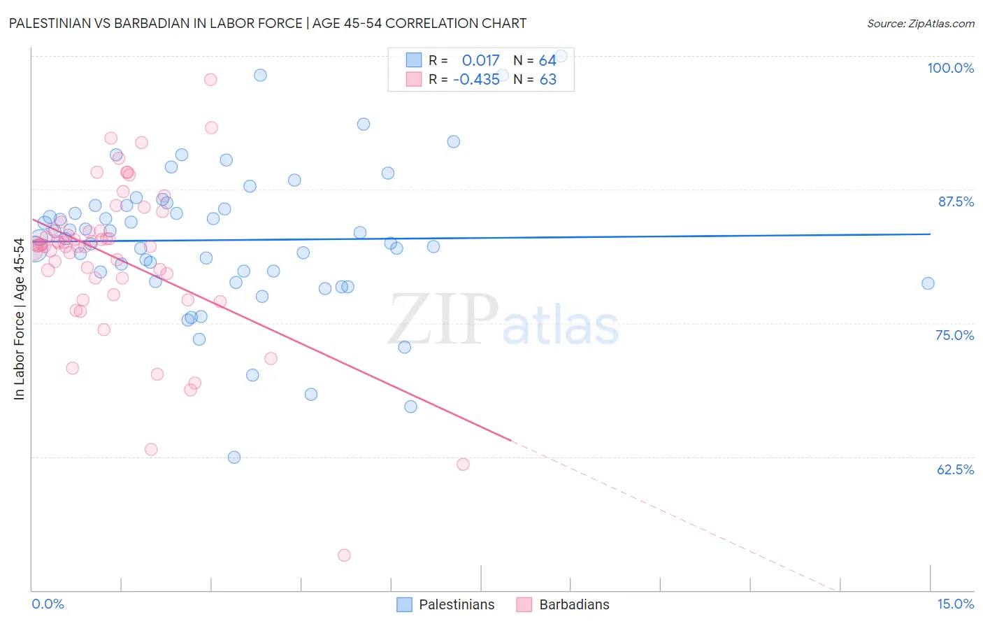Palestinian vs Barbadian In Labor Force | Age 45-54