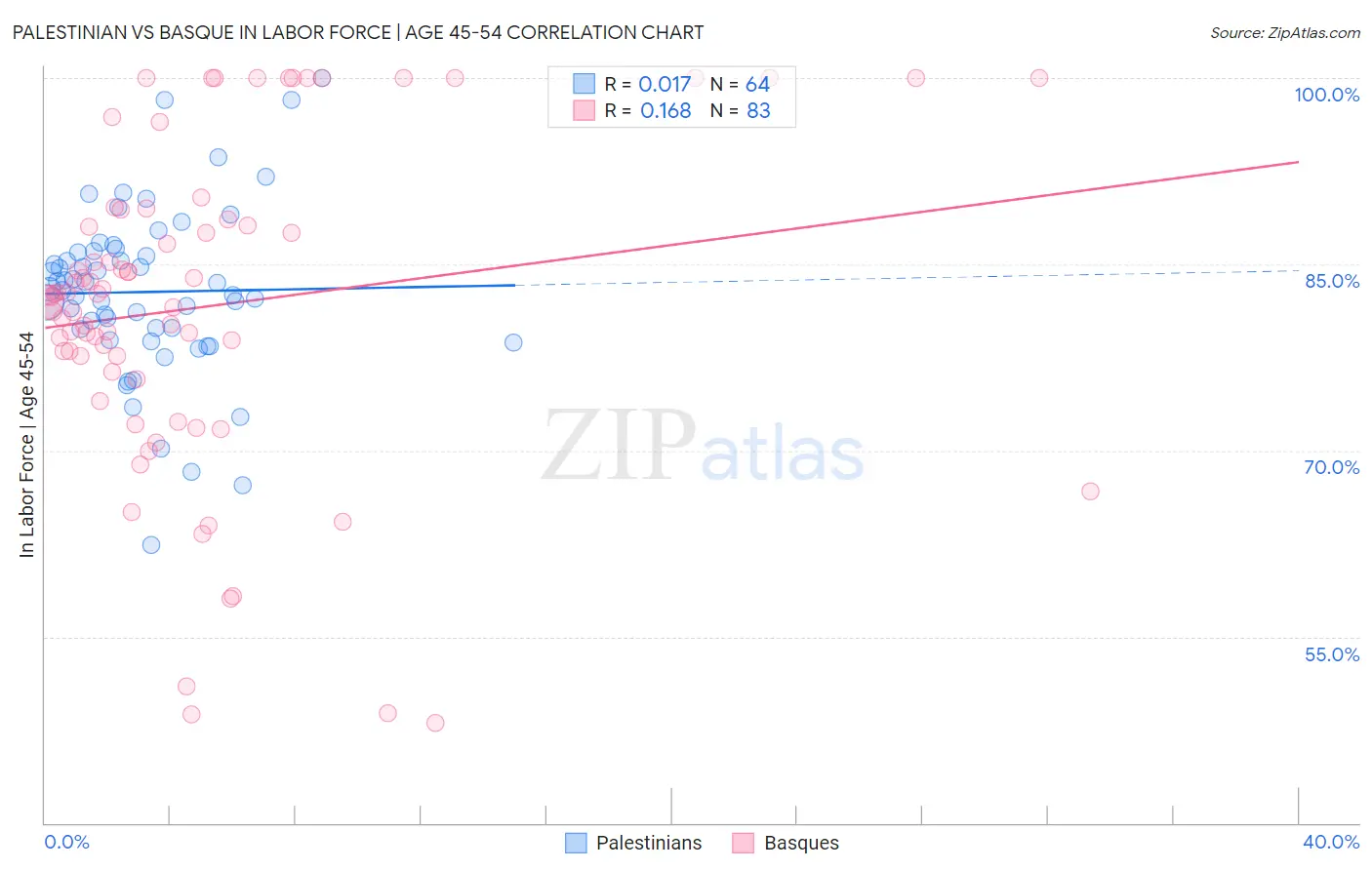 Palestinian vs Basque In Labor Force | Age 45-54