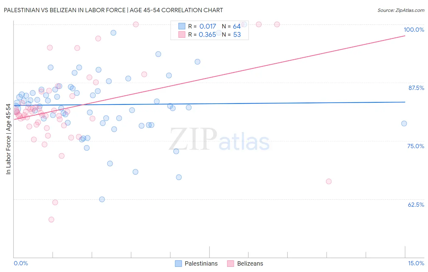 Palestinian vs Belizean In Labor Force | Age 45-54