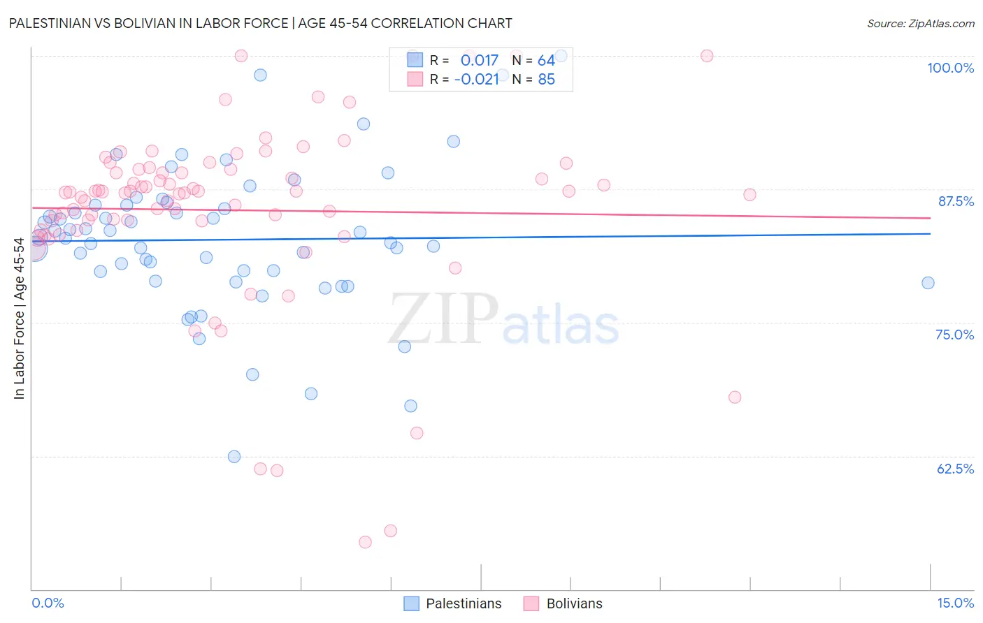 Palestinian vs Bolivian In Labor Force | Age 45-54