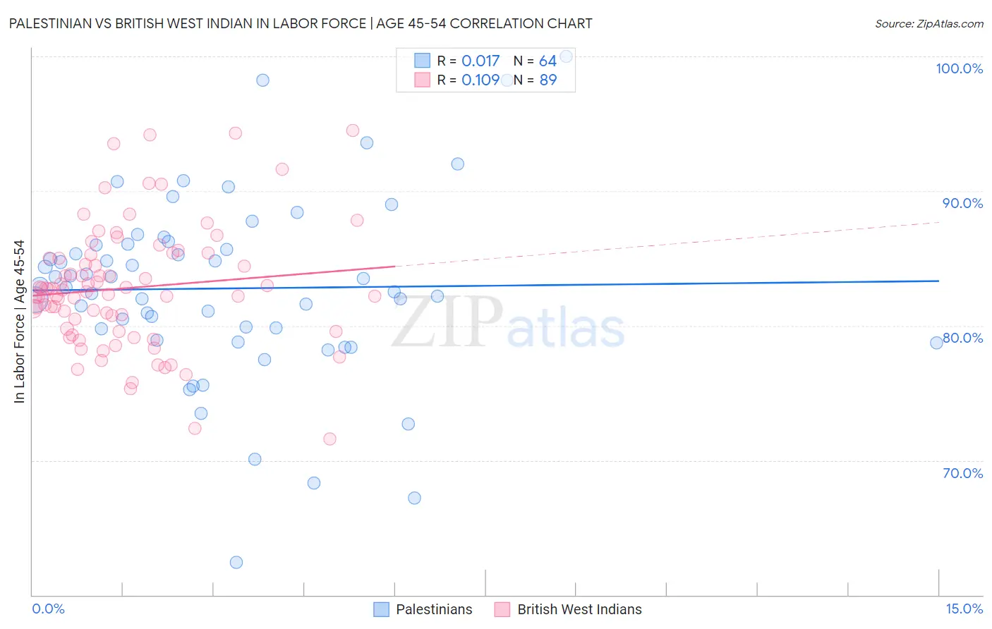Palestinian vs British West Indian In Labor Force | Age 45-54