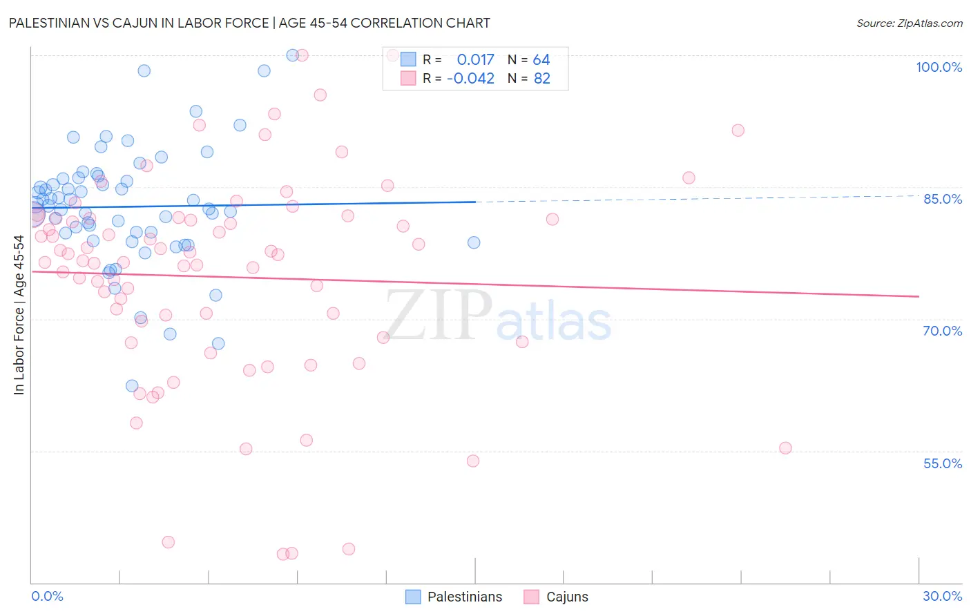 Palestinian vs Cajun In Labor Force | Age 45-54