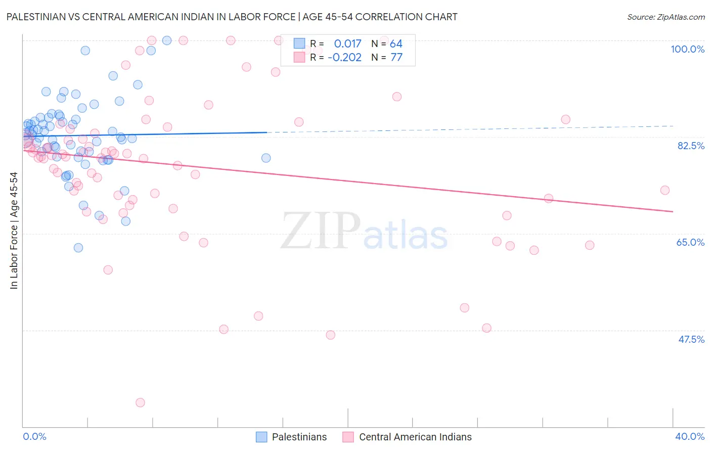 Palestinian vs Central American Indian In Labor Force | Age 45-54