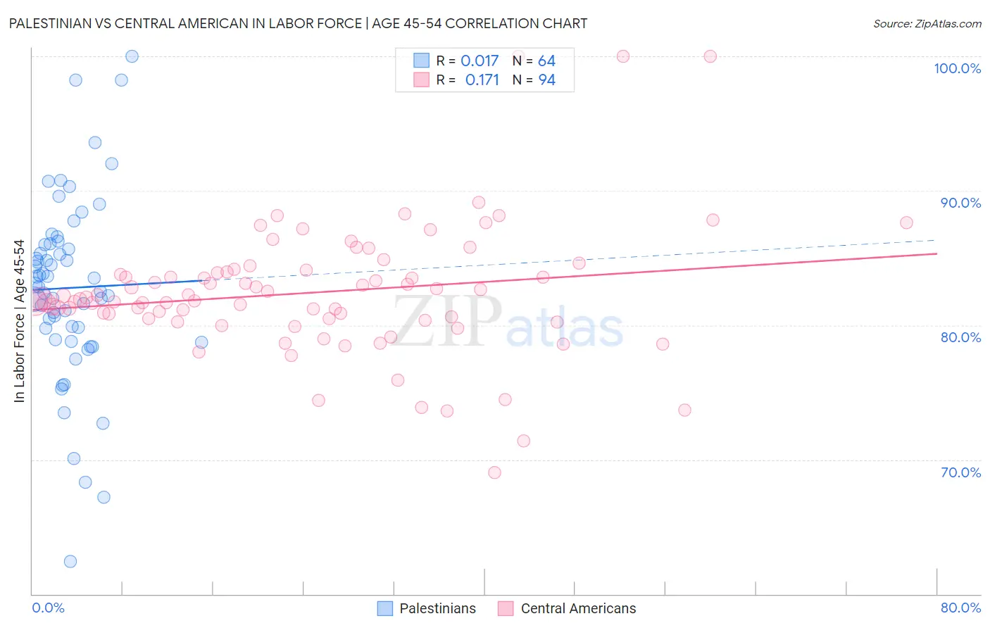 Palestinian vs Central American In Labor Force | Age 45-54