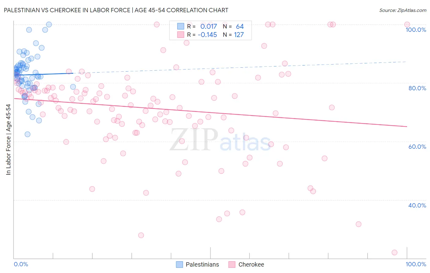 Palestinian vs Cherokee In Labor Force | Age 45-54