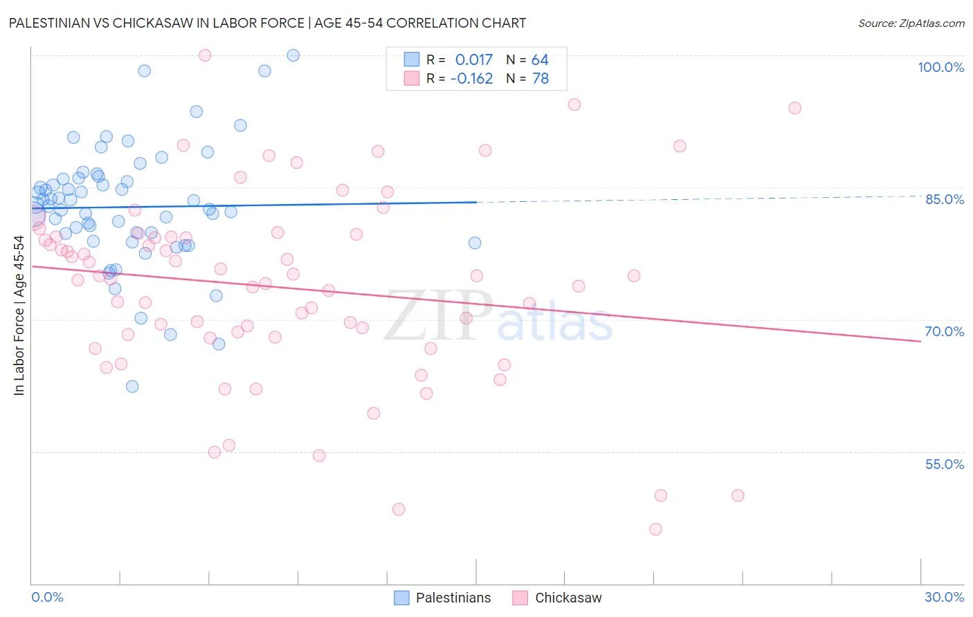Palestinian vs Chickasaw In Labor Force | Age 45-54