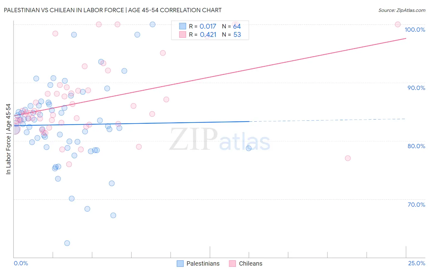 Palestinian vs Chilean In Labor Force | Age 45-54