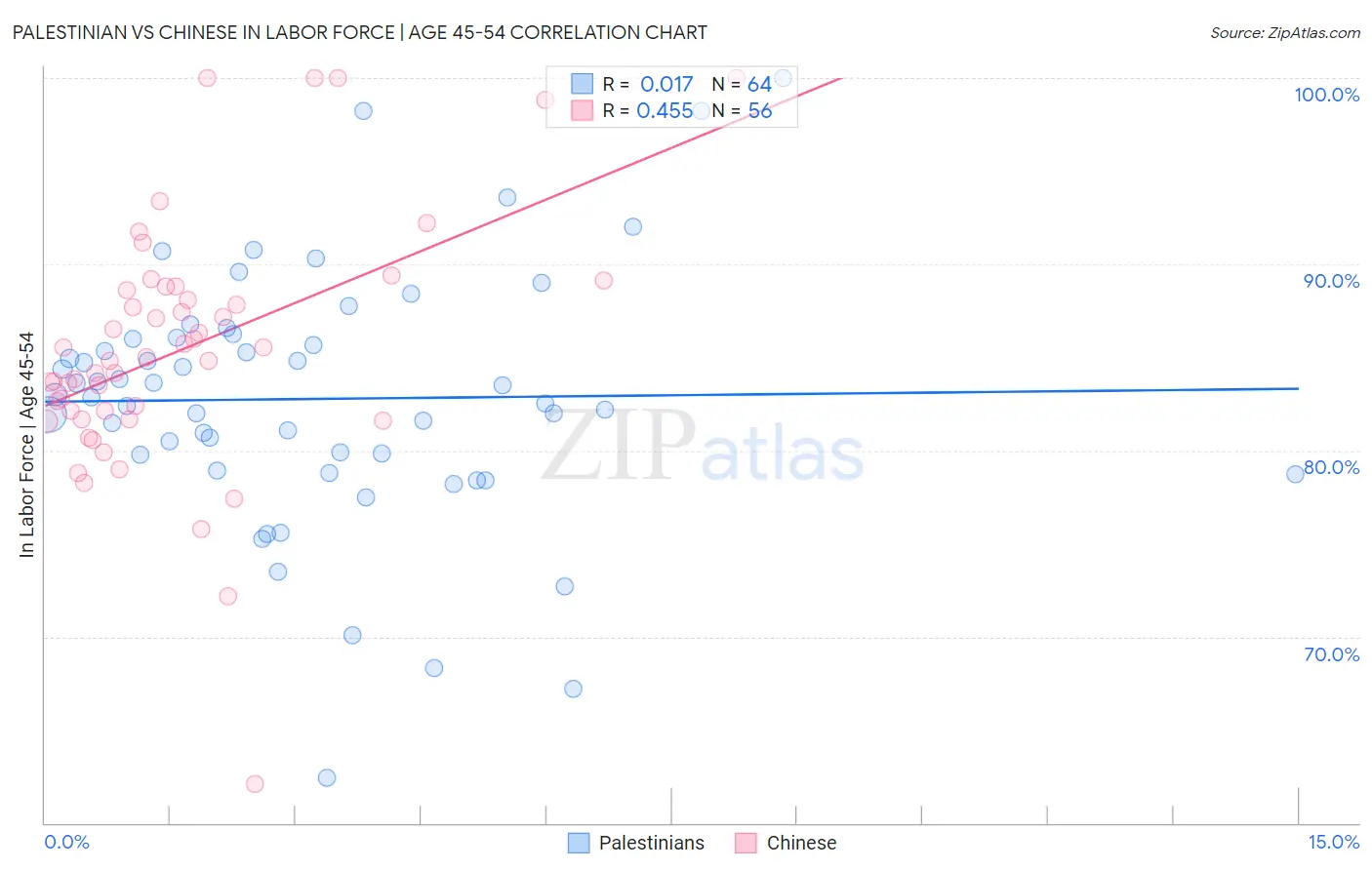 Palestinian vs Chinese In Labor Force | Age 45-54