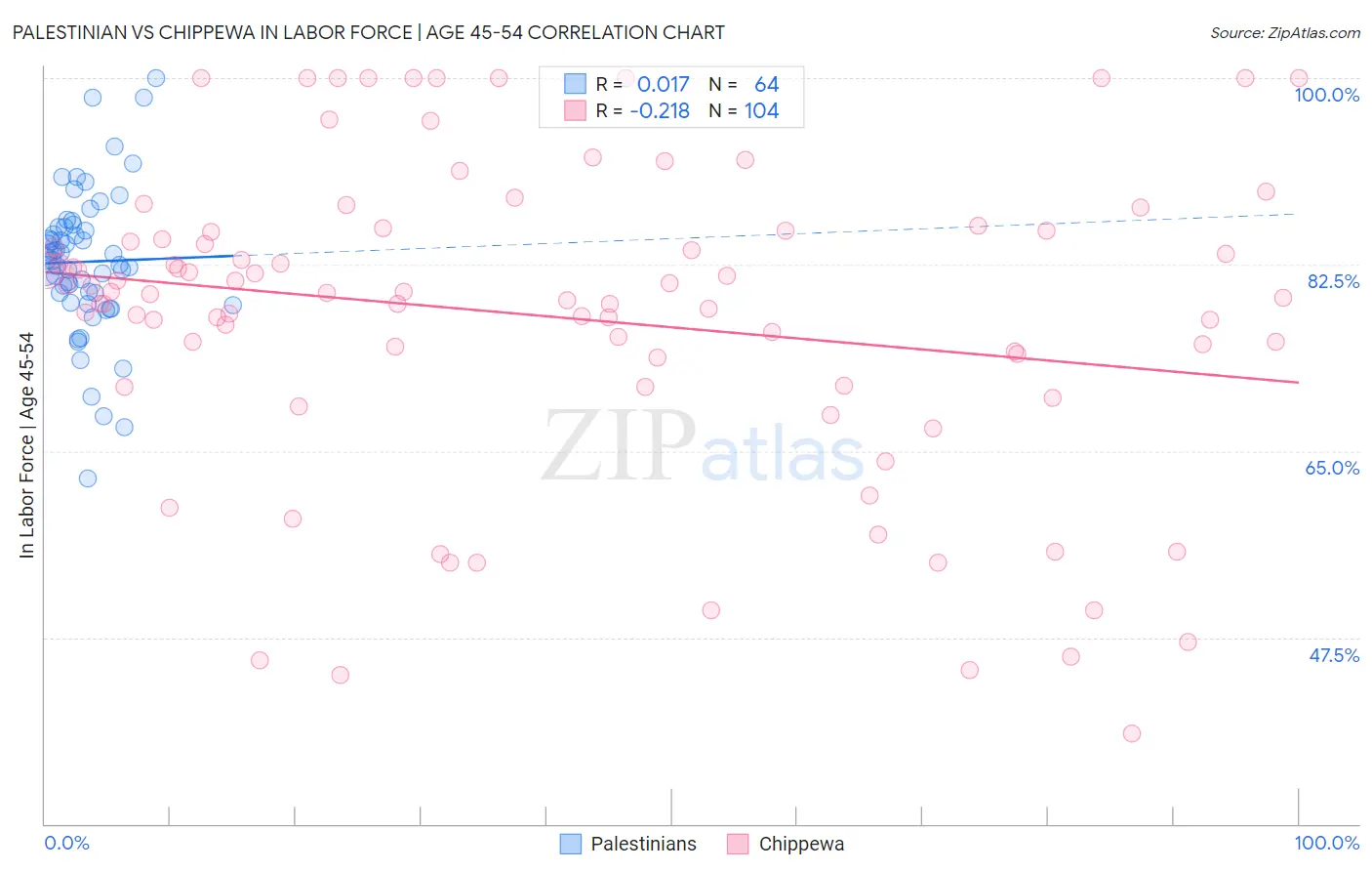 Palestinian vs Chippewa In Labor Force | Age 45-54