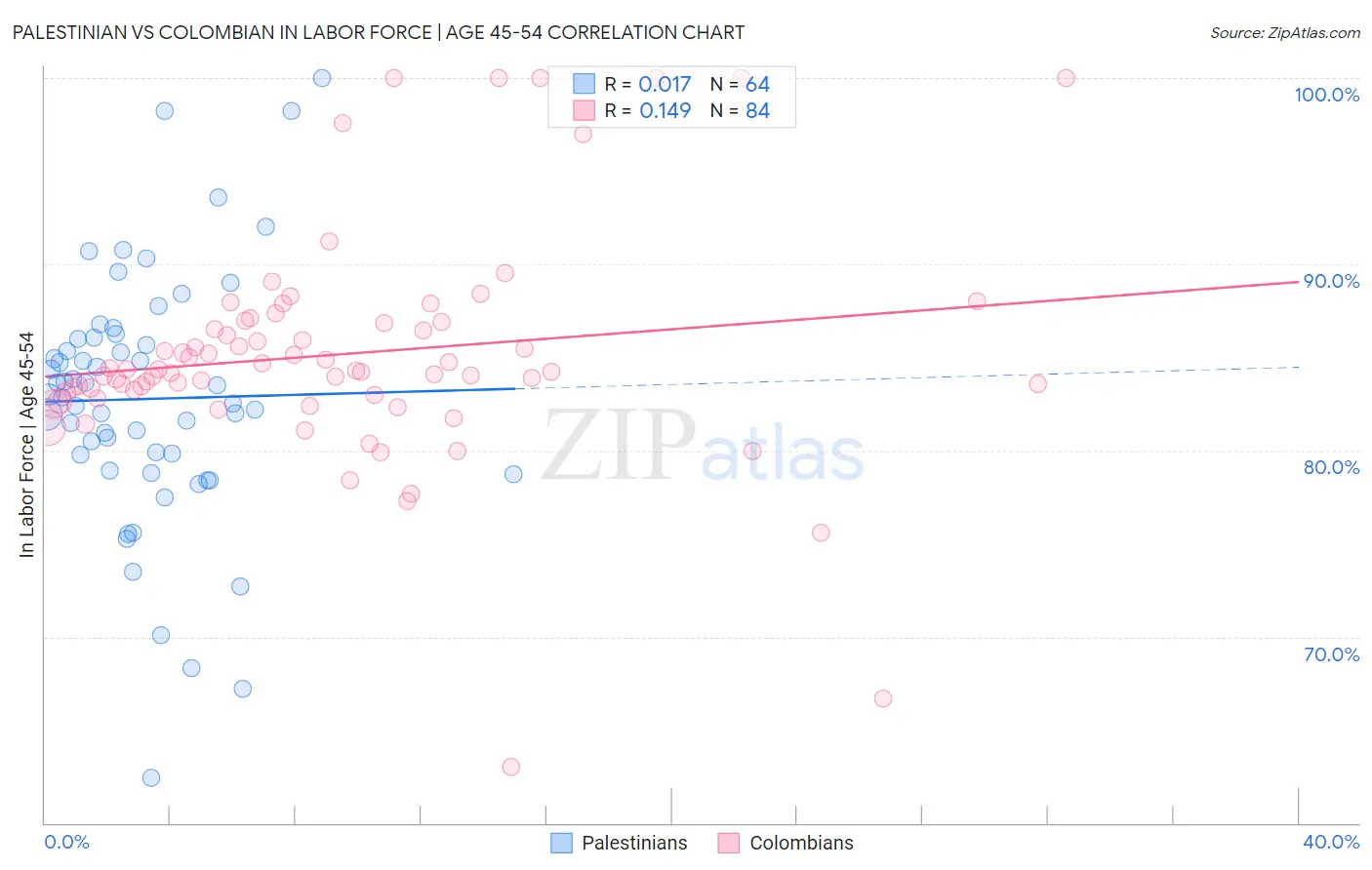 Palestinian vs Colombian In Labor Force | Age 45-54