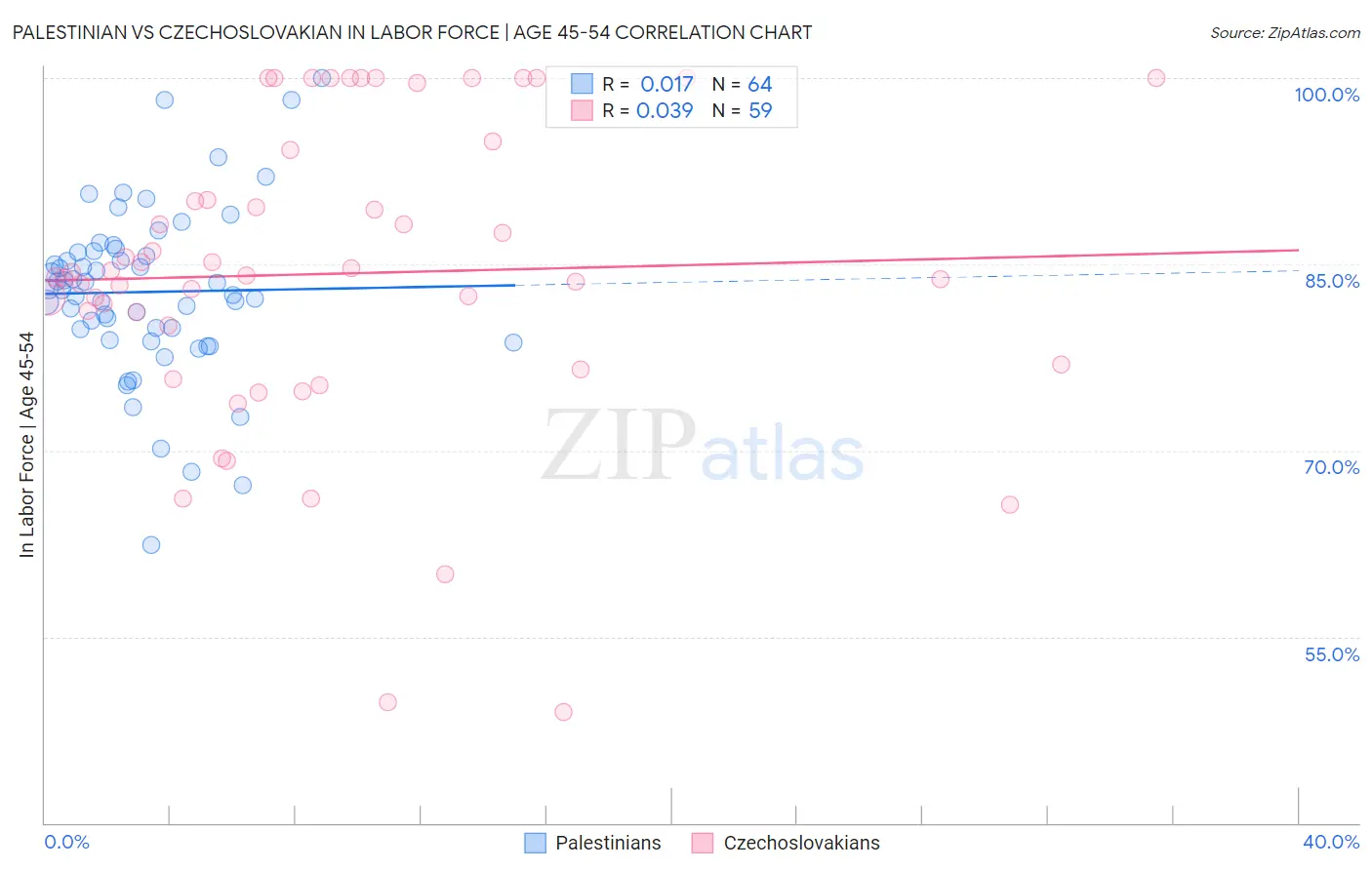 Palestinian vs Czechoslovakian In Labor Force | Age 45-54