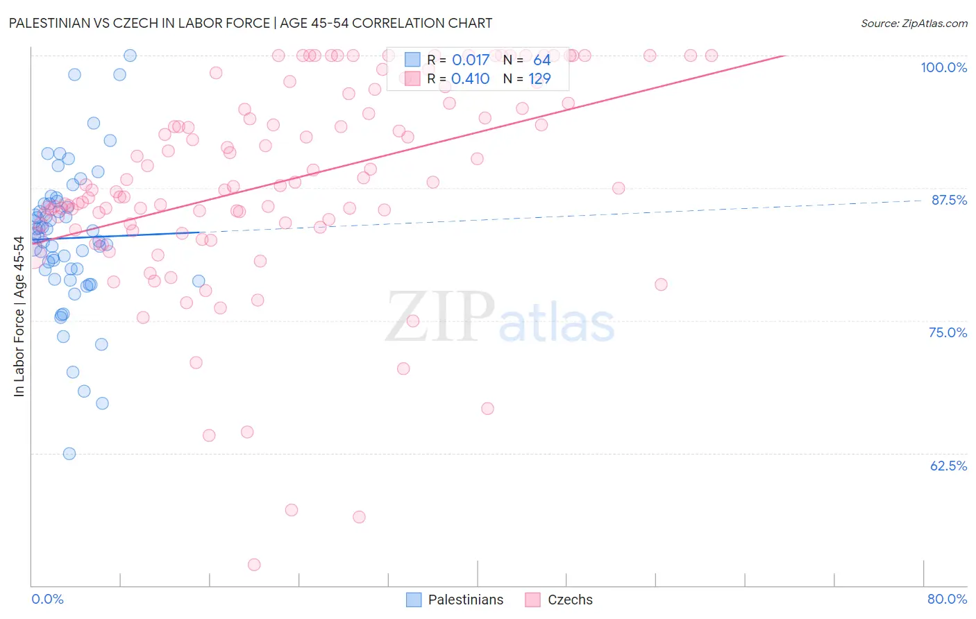 Palestinian vs Czech In Labor Force | Age 45-54