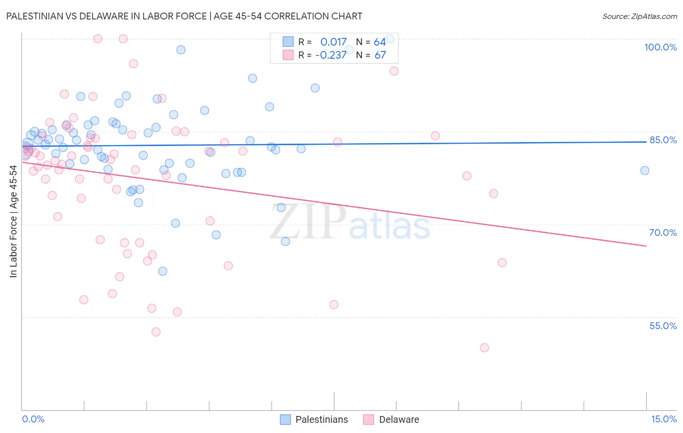 Palestinian vs Delaware In Labor Force | Age 45-54