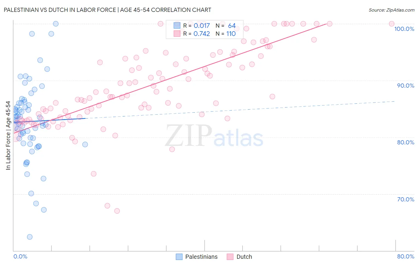 Palestinian vs Dutch In Labor Force | Age 45-54
