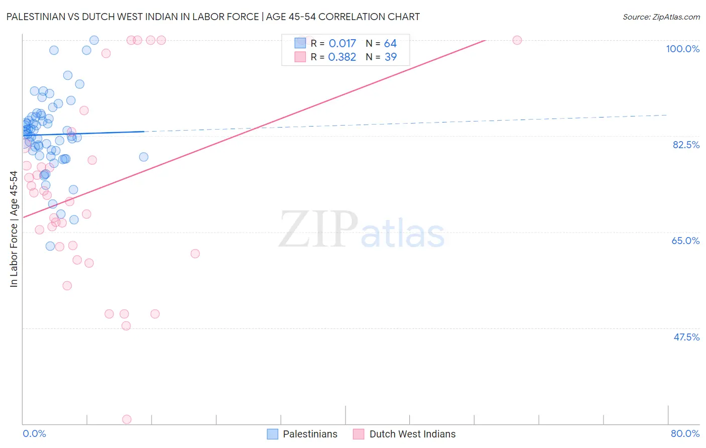 Palestinian vs Dutch West Indian In Labor Force | Age 45-54