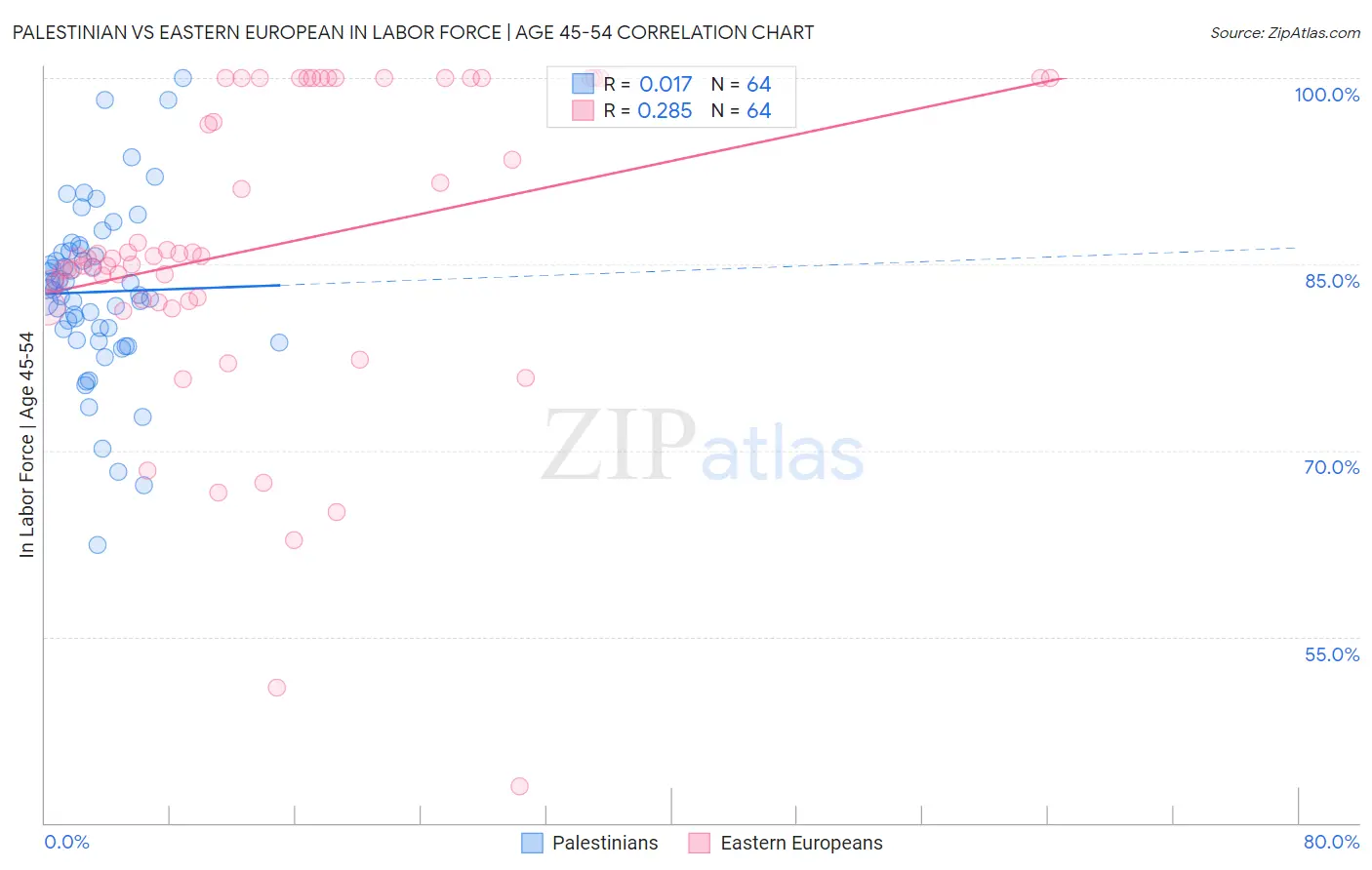 Palestinian vs Eastern European In Labor Force | Age 45-54