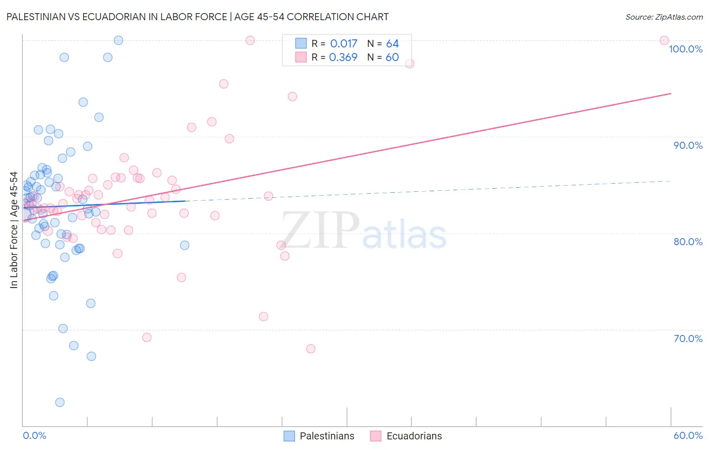 Palestinian vs Ecuadorian In Labor Force | Age 45-54