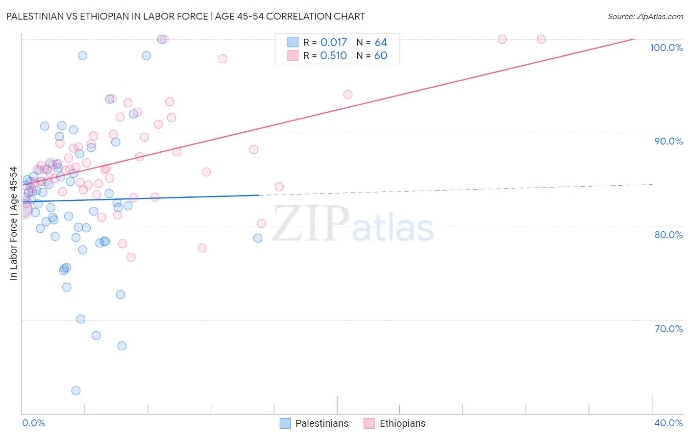 Palestinian vs Ethiopian In Labor Force | Age 45-54