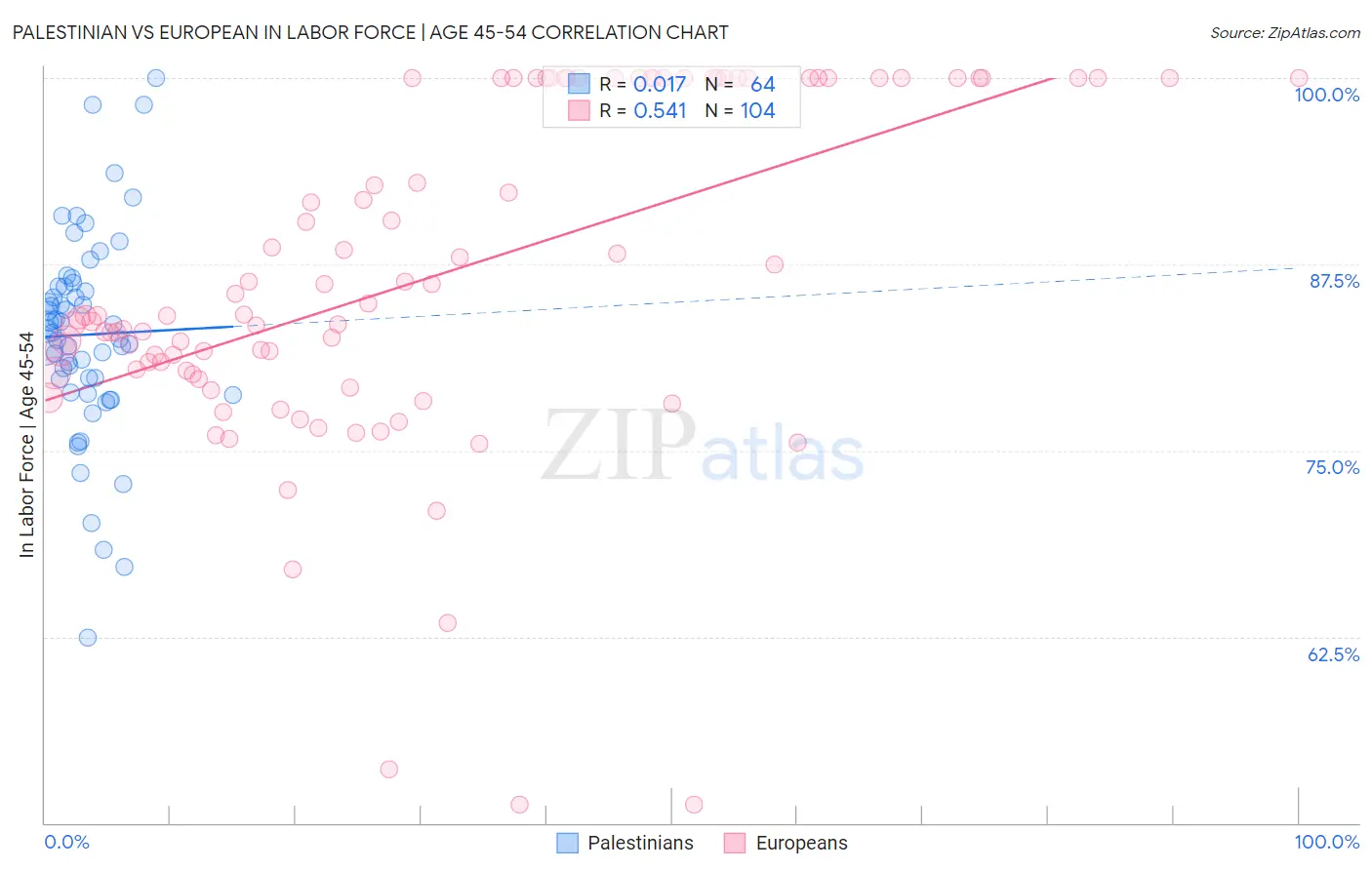 Palestinian vs European In Labor Force | Age 45-54