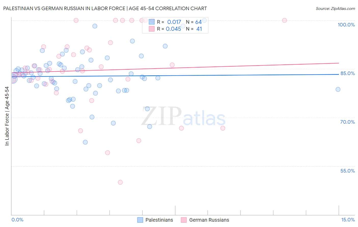 Palestinian vs German Russian In Labor Force | Age 45-54