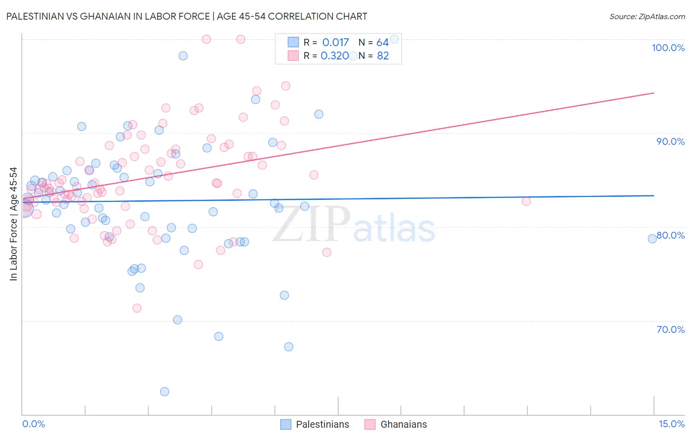 Palestinian vs Ghanaian In Labor Force | Age 45-54