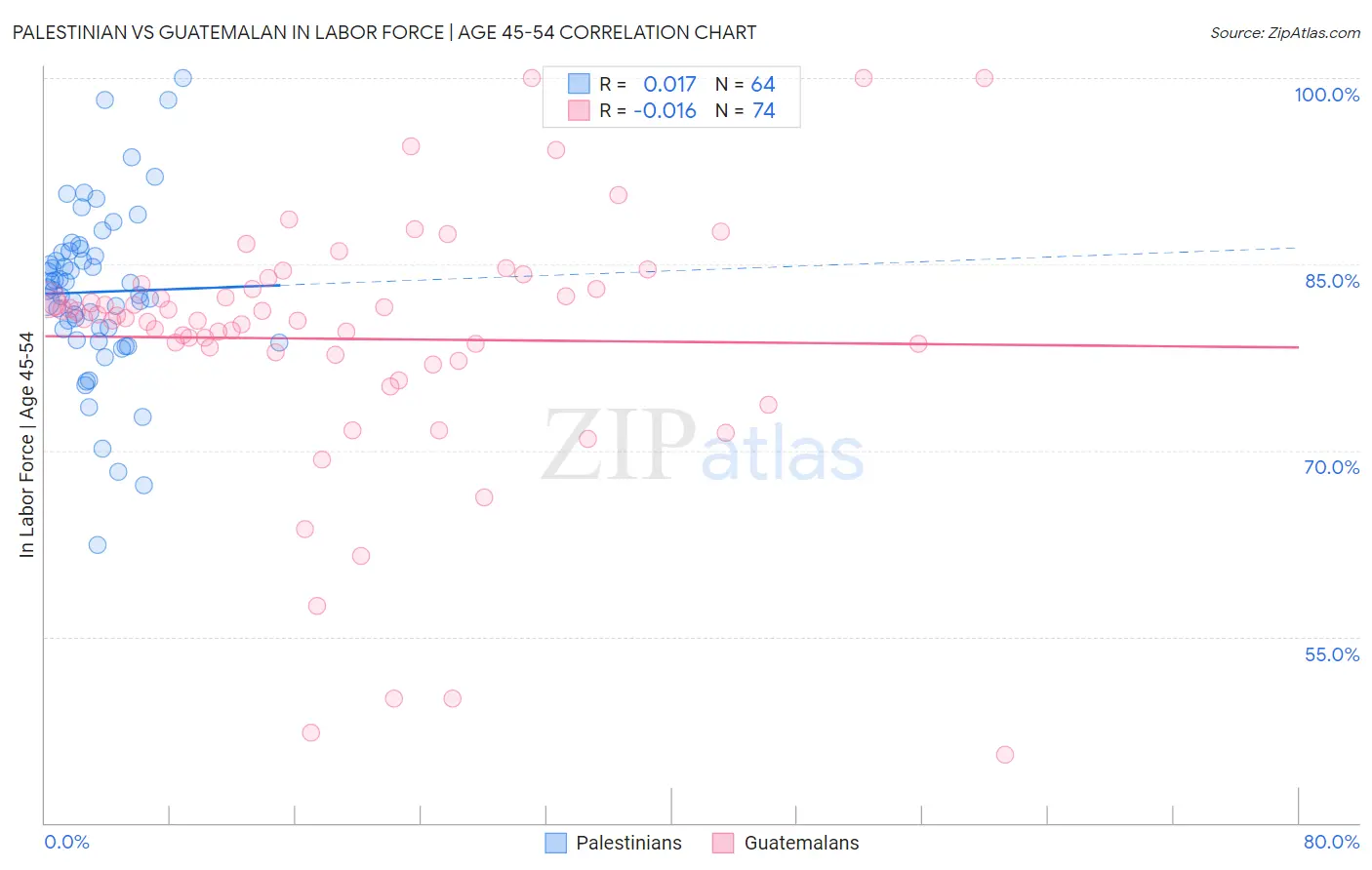 Palestinian vs Guatemalan In Labor Force | Age 45-54