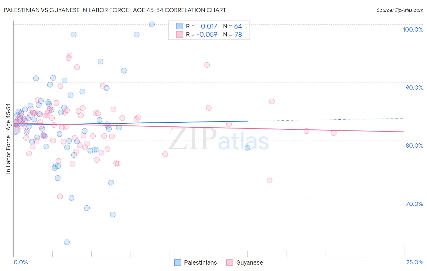 Palestinian vs Guyanese In Labor Force | Age 45-54