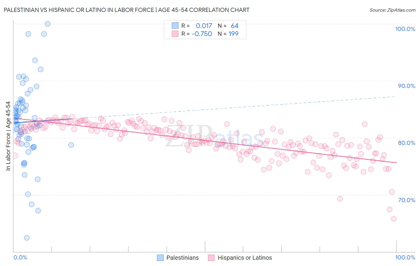 Palestinian vs Hispanic or Latino In Labor Force | Age 45-54