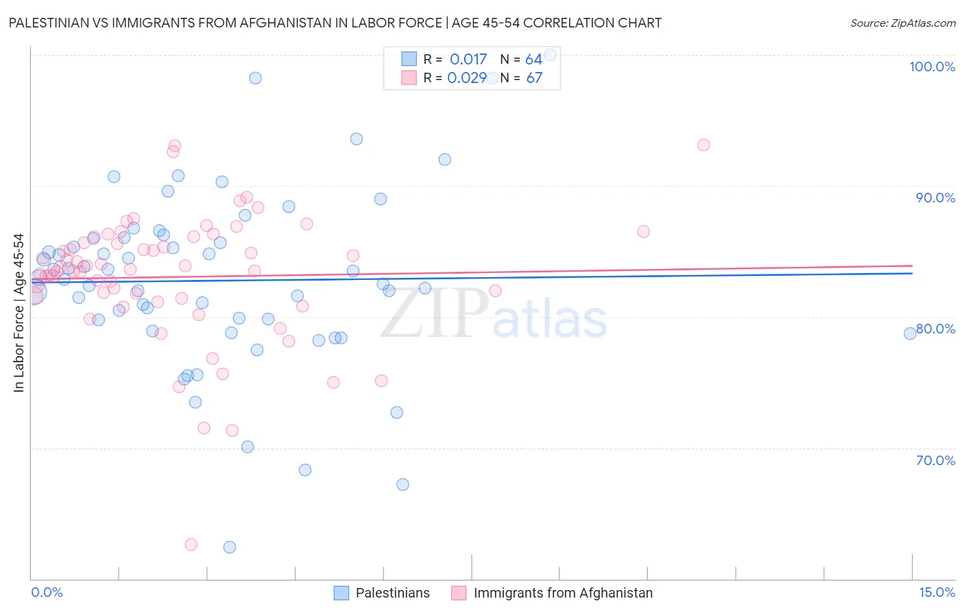 Palestinian vs Immigrants from Afghanistan In Labor Force | Age 45-54