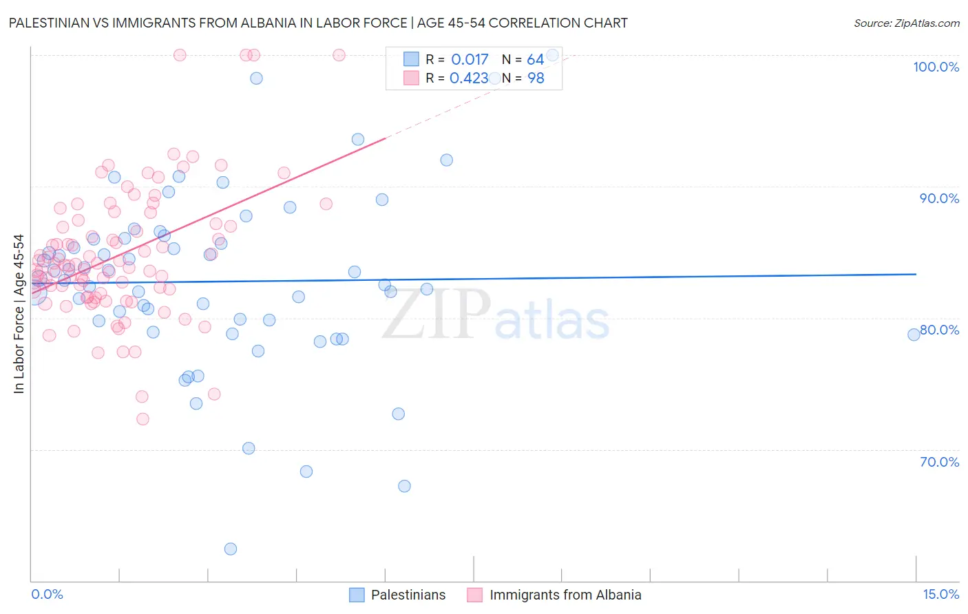 Palestinian vs Immigrants from Albania In Labor Force | Age 45-54