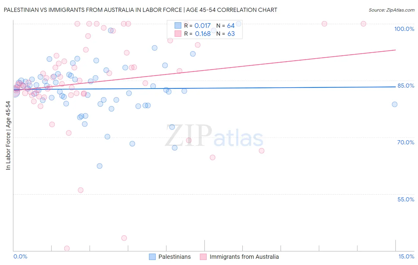 Palestinian vs Immigrants from Australia In Labor Force | Age 45-54