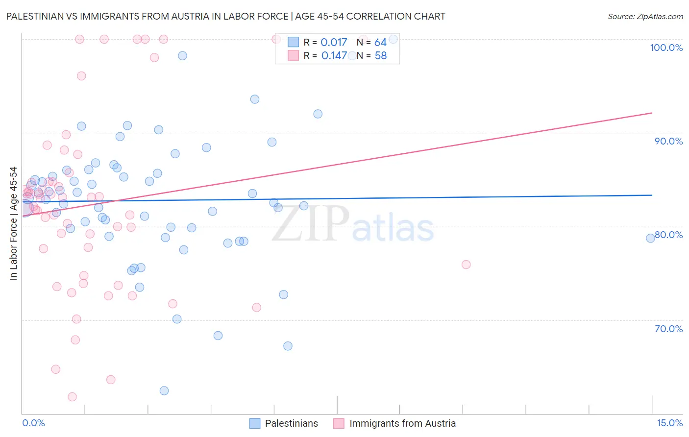 Palestinian vs Immigrants from Austria In Labor Force | Age 45-54