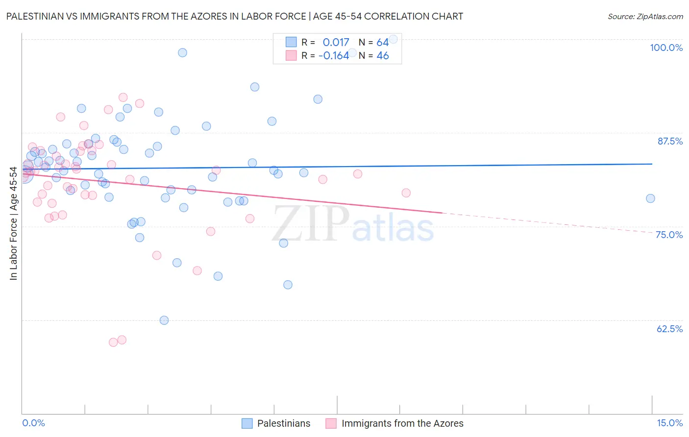 Palestinian vs Immigrants from the Azores In Labor Force | Age 45-54