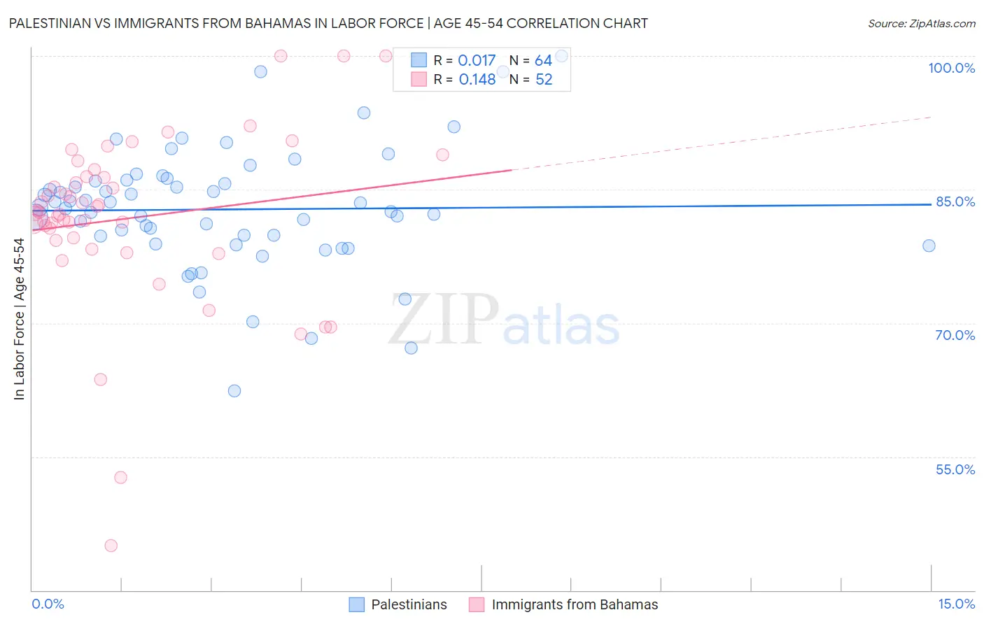 Palestinian vs Immigrants from Bahamas In Labor Force | Age 45-54