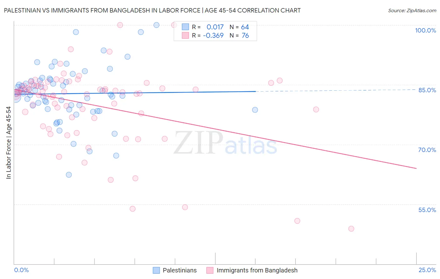 Palestinian vs Immigrants from Bangladesh In Labor Force | Age 45-54