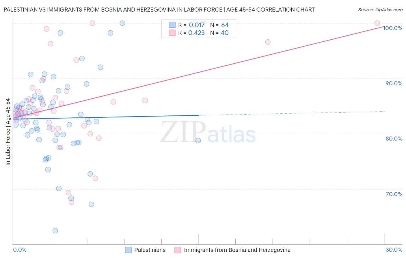 Palestinian vs Immigrants from Bosnia and Herzegovina In Labor Force | Age 45-54
