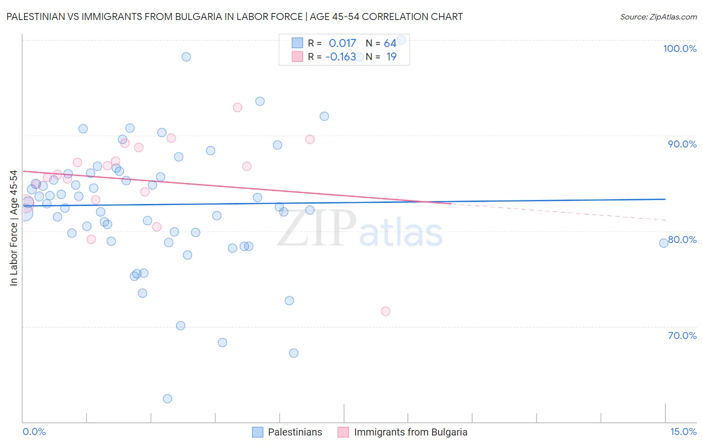 Palestinian vs Immigrants from Bulgaria In Labor Force | Age 45-54