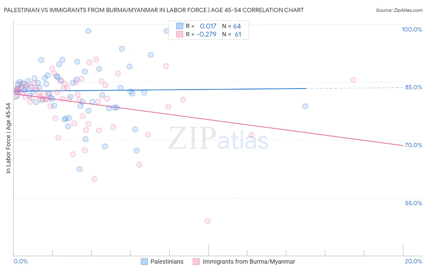 Palestinian vs Immigrants from Burma/Myanmar In Labor Force | Age 45-54