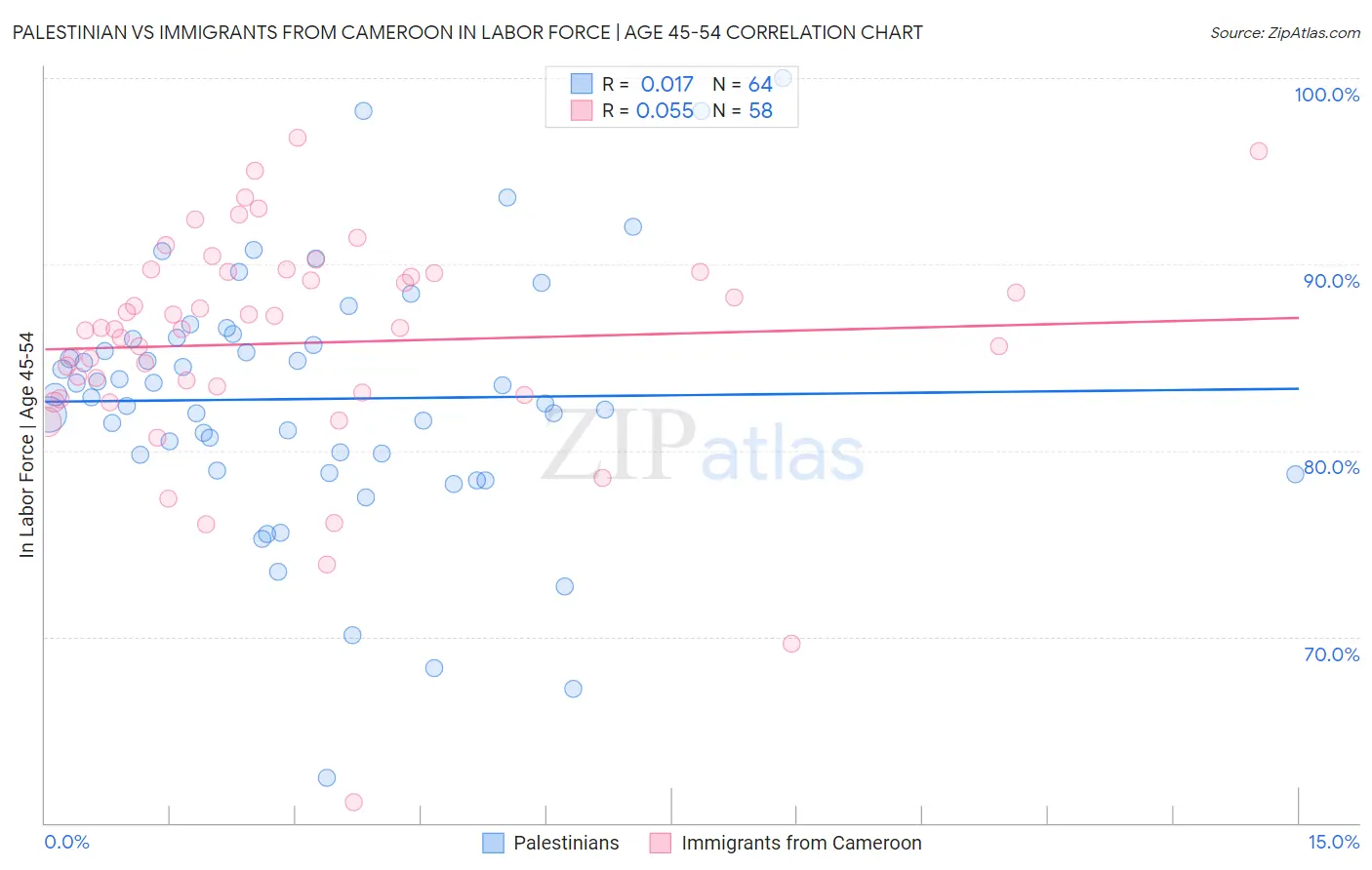 Palestinian vs Immigrants from Cameroon In Labor Force | Age 45-54