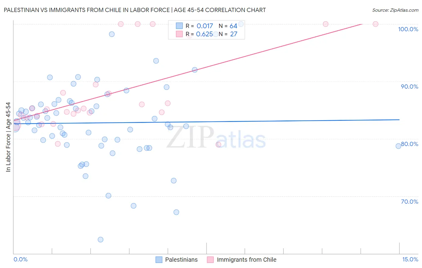 Palestinian vs Immigrants from Chile In Labor Force | Age 45-54