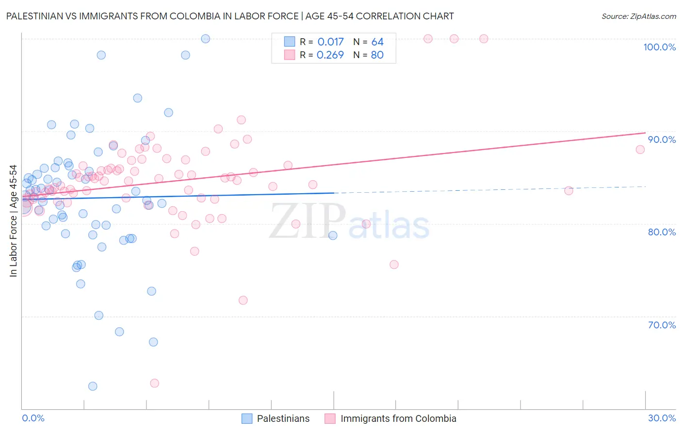 Palestinian vs Immigrants from Colombia In Labor Force | Age 45-54