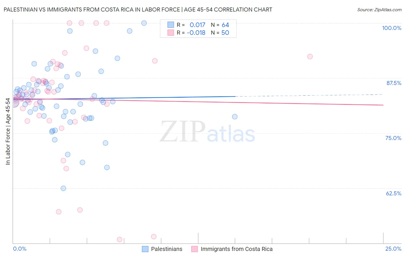 Palestinian vs Immigrants from Costa Rica In Labor Force | Age 45-54