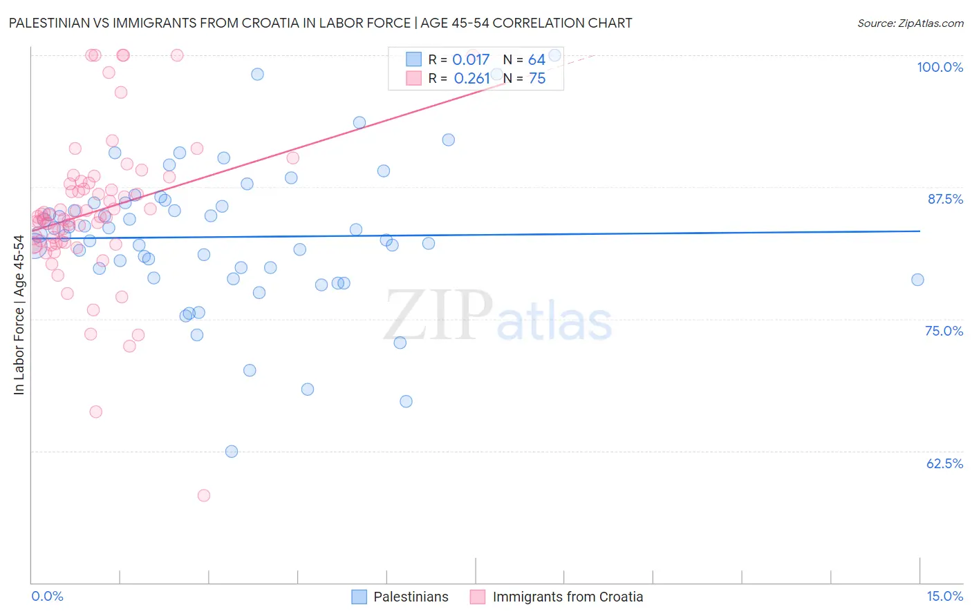 Palestinian vs Immigrants from Croatia In Labor Force | Age 45-54