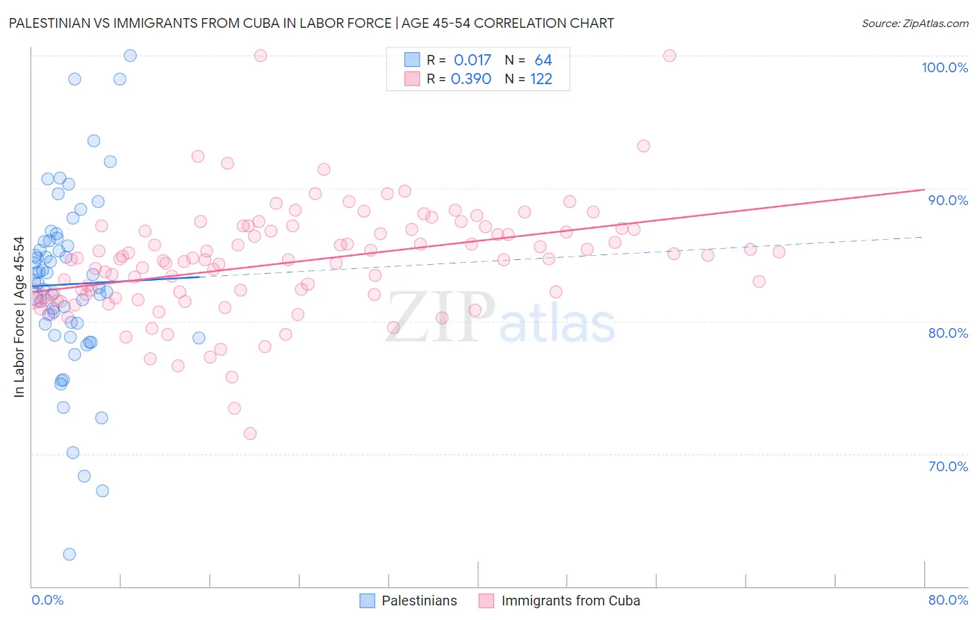 Palestinian vs Immigrants from Cuba In Labor Force | Age 45-54