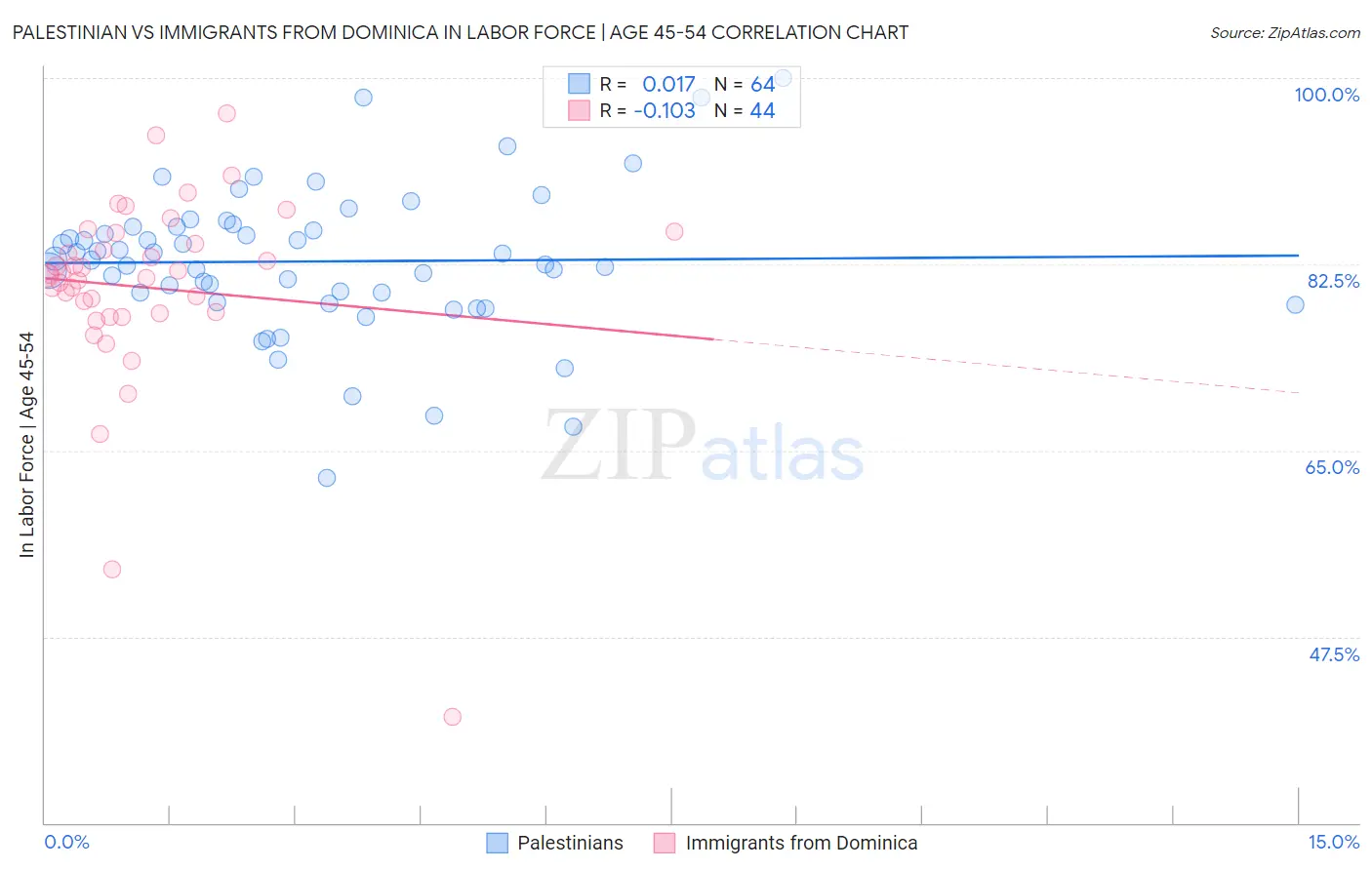 Palestinian vs Immigrants from Dominica In Labor Force | Age 45-54