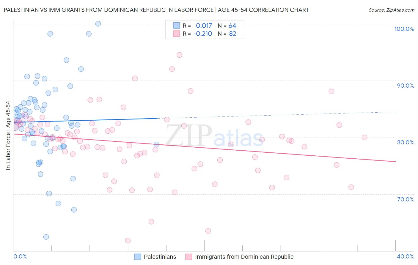 Palestinian vs Immigrants from Dominican Republic In Labor Force | Age 45-54