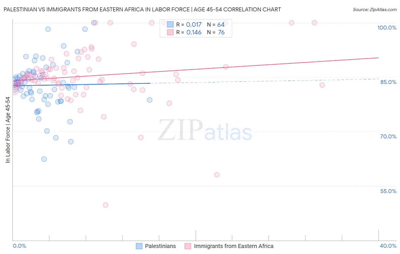 Palestinian vs Immigrants from Eastern Africa In Labor Force | Age 45-54