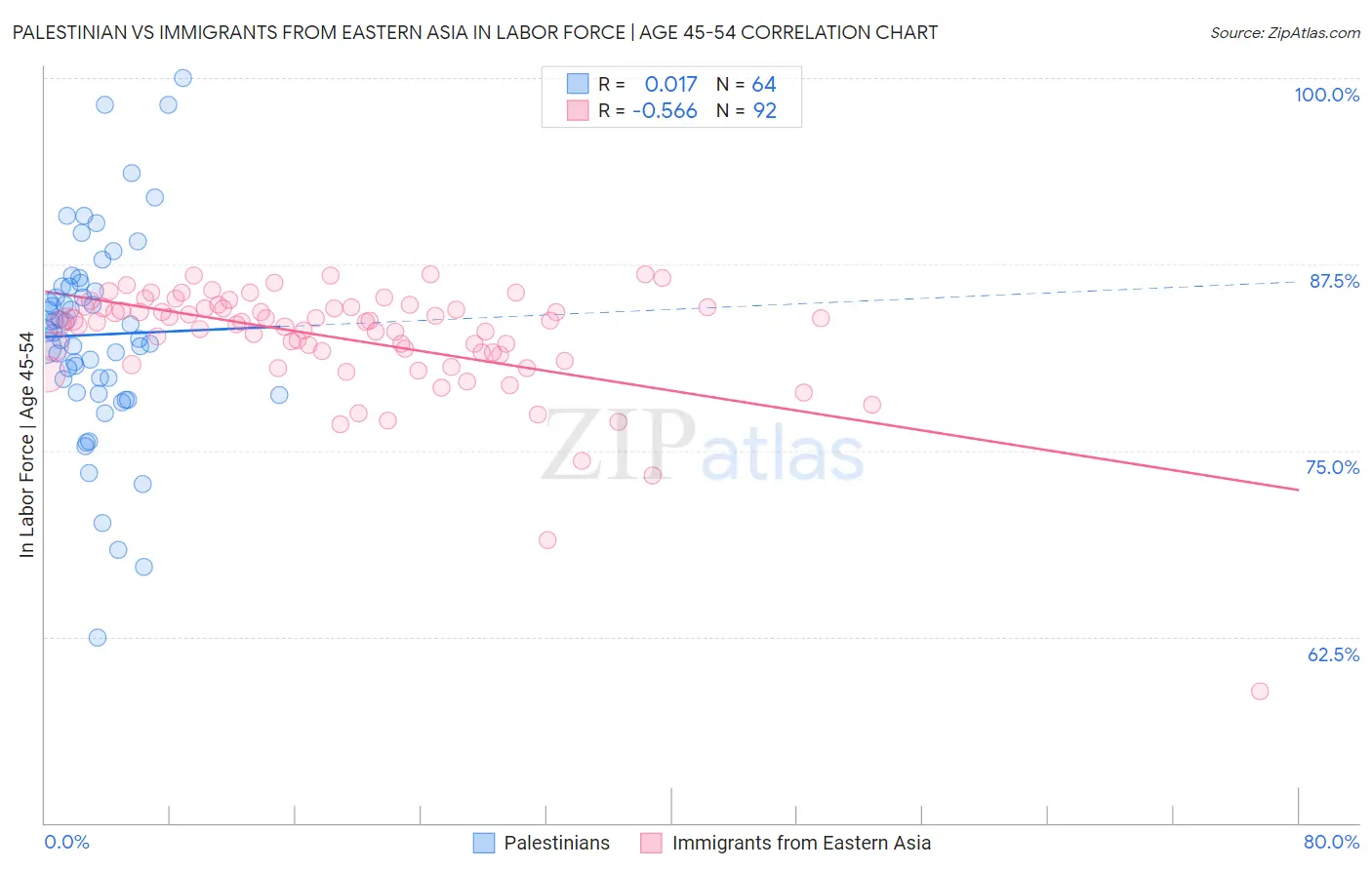 Palestinian vs Immigrants from Eastern Asia In Labor Force | Age 45-54